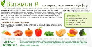 Иллюстрация к записи «Что такое витамин А – влияние на организм и здоровье человека»