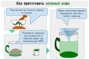 Иллюстрация к записи «Поможет ли похудеть зеленый кофе – риски употребления и эффекты для»