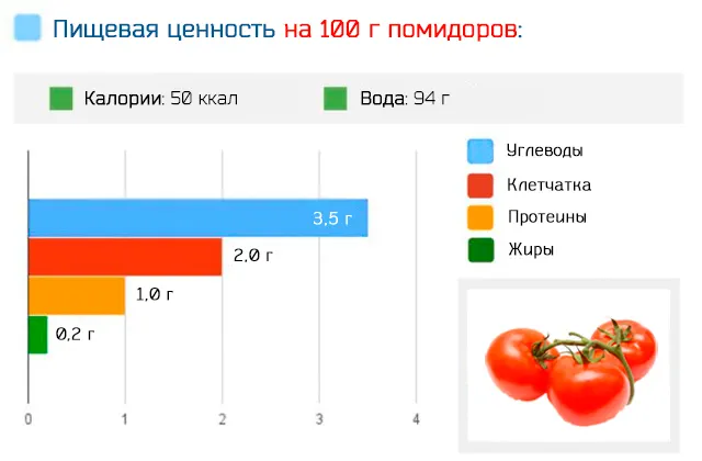 Пищевая ценность томатов на 100 грамм