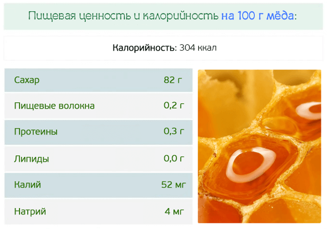 Пищевая ценность и калорийность на 100 грамм мёда