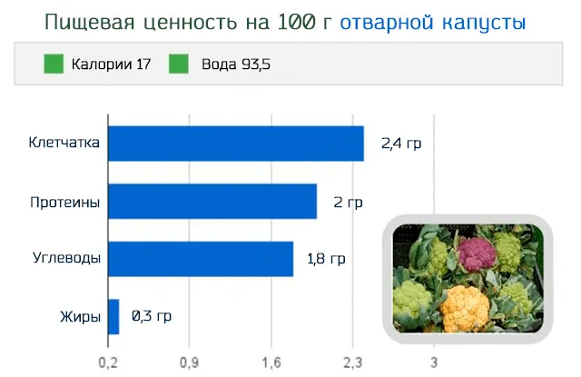Пищевая ценность 100 грамм отварной цветной капусты