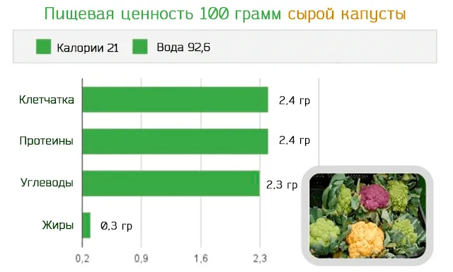 Пищевая ценность 100 грамм сырой цветной капусты